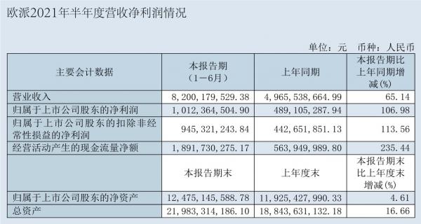 橱衣双冠持续领航，整装引擎强力助推，欧派上半年营收大涨65%