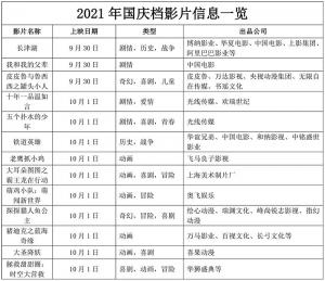 中秋档、国庆档多片混战谁能成为最后赢家？