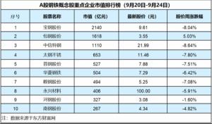 钢铁股偃旗息鼓继续下跌宝钢、首钢等多股跌超7%「钢铁周评榜」