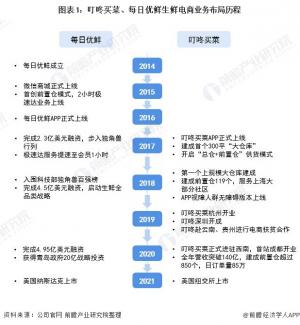 干货!2021年中国生鲜电商行业企业对比:每日优鲜VS叮咚买菜谁是中国“