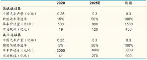 未来对汽车连接器的需求将会加速它起着关键作用