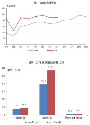 国家邮政局：前8月邮政行业业务总量达8624.9亿同比增31.1%同比增长31.1%