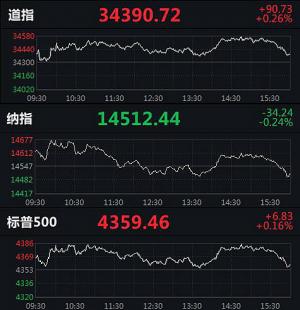 跌幅0.24%收于14512.44点